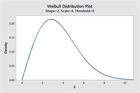 weibull beta slope